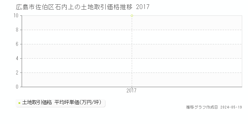 広島市佐伯区石内上の土地価格推移グラフ 