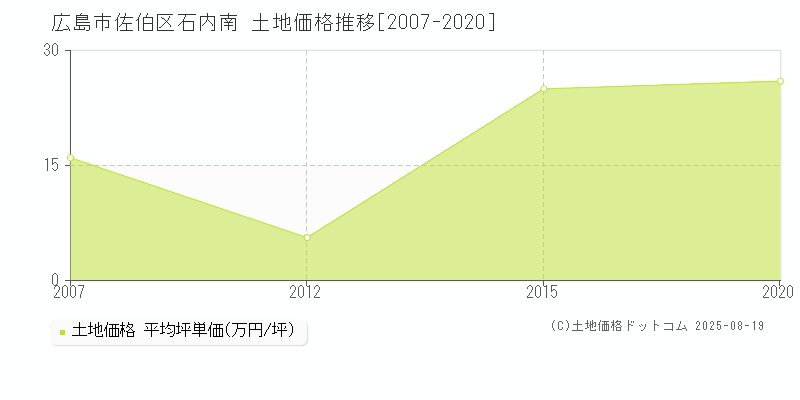 広島市佐伯区石内南の土地価格推移グラフ 