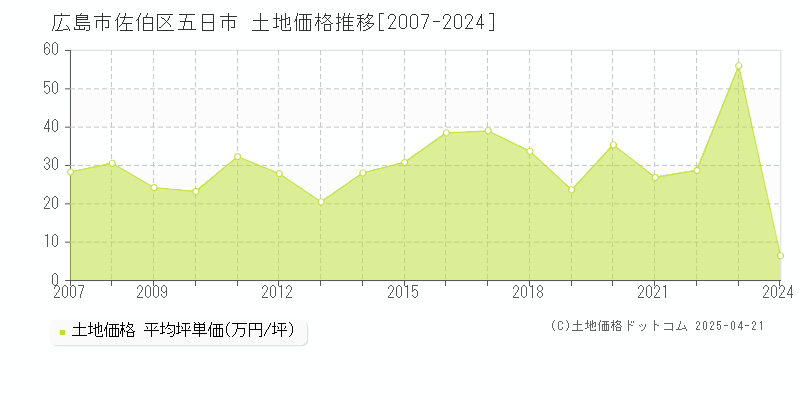 広島市佐伯区五日市の土地取引価格推移グラフ 