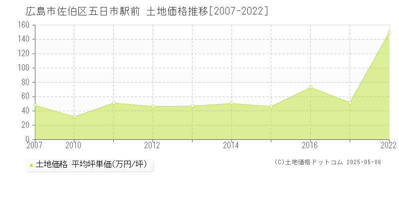 五日市駅前(広島市佐伯区)の土地価格推移グラフ(坪単価)[2007-2022年]