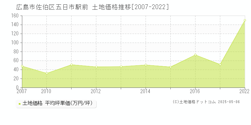 広島市佐伯区五日市駅前の土地価格推移グラフ 