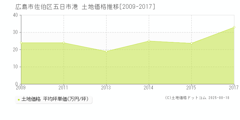 五日市港(広島市佐伯区)の土地価格推移グラフ(坪単価)[2009-2017年]