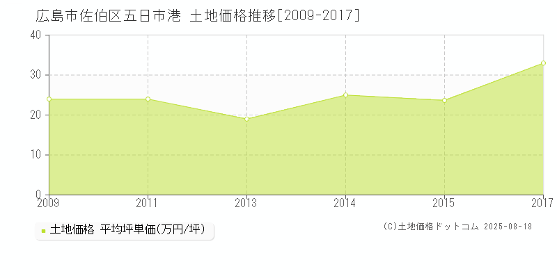 広島市佐伯区五日市港の土地取引事例推移グラフ 