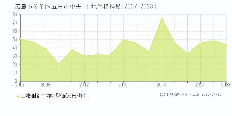 広島市佐伯区五日市中央の土地価格推移グラフ 