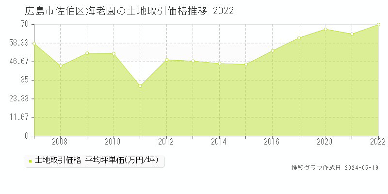 広島市佐伯区海老園の土地価格推移グラフ 
