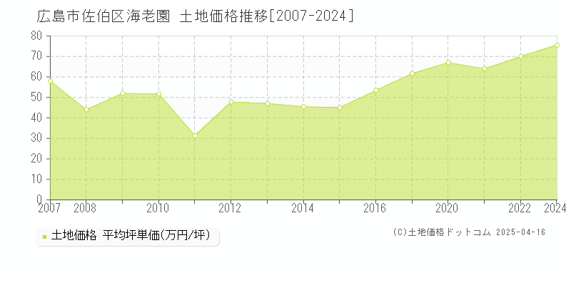 広島市佐伯区海老園の土地取引事例推移グラフ 