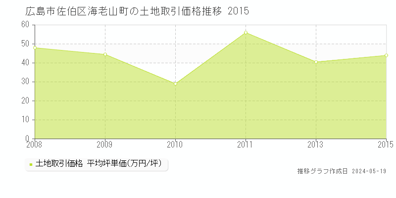 広島市佐伯区海老山町の土地価格推移グラフ 