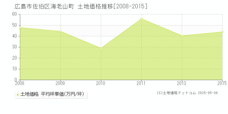 海老山町(広島市佐伯区)の土地価格推移グラフ(坪単価)[2008-2015年]
