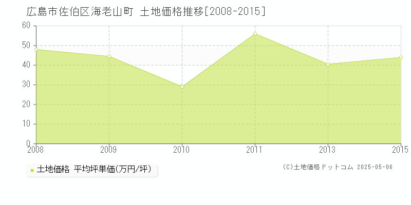 広島市佐伯区海老山町の土地価格推移グラフ 