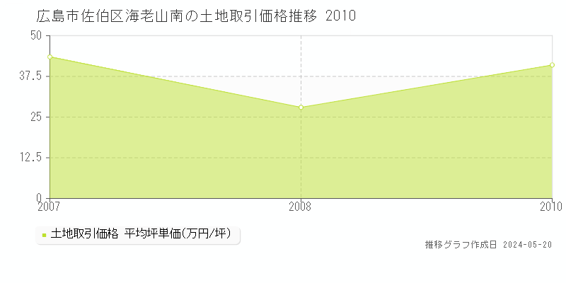広島市佐伯区海老山南の土地価格推移グラフ 