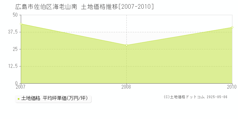 海老山南(広島市佐伯区)の土地価格推移グラフ(坪単価)[2007-2010年]