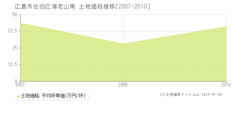 広島市佐伯区海老山南の土地価格推移グラフ 