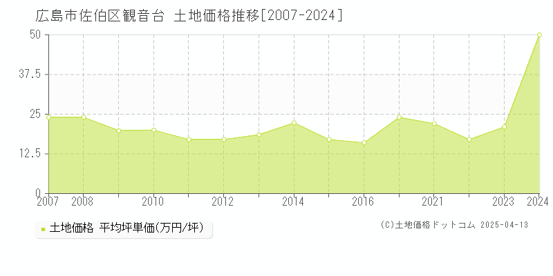 広島市佐伯区観音台の土地価格推移グラフ 