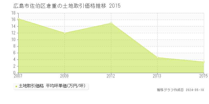 広島市佐伯区倉重の土地価格推移グラフ 