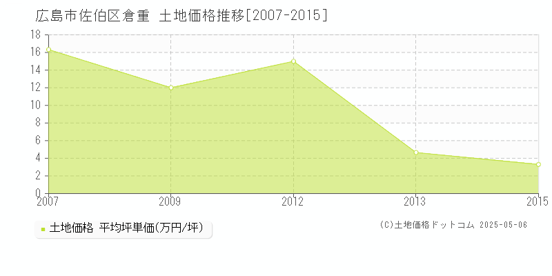 倉重(広島市佐伯区)の土地価格推移グラフ(坪単価)[2007-2015年]