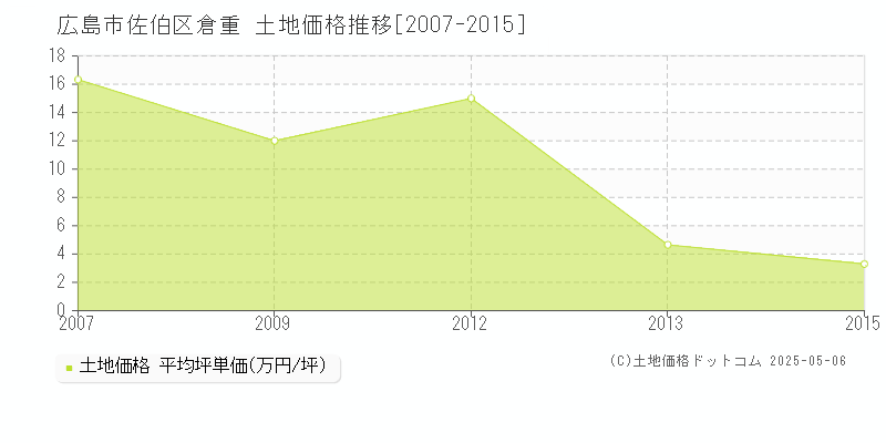 広島市佐伯区倉重の土地価格推移グラフ 