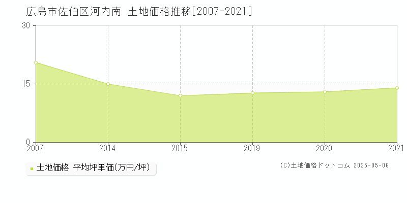 河内南(広島市佐伯区)の土地価格推移グラフ(坪単価)[2007-2021年]