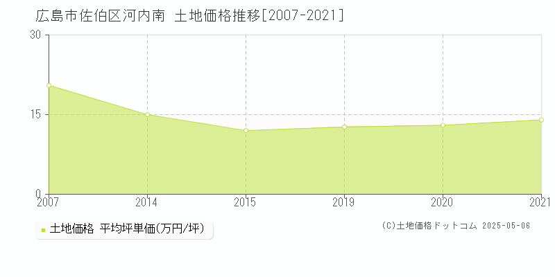 広島市佐伯区河内南の土地価格推移グラフ 