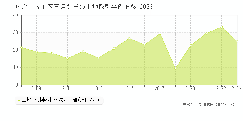 広島市佐伯区五月が丘の土地価格推移グラフ 