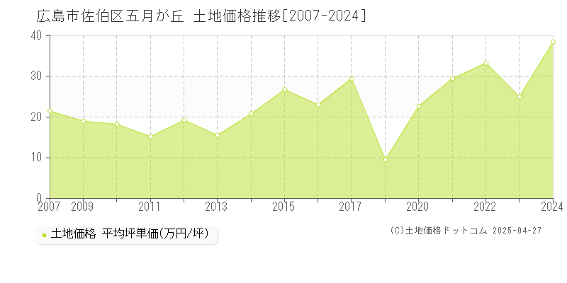 広島市佐伯区五月が丘の土地価格推移グラフ 