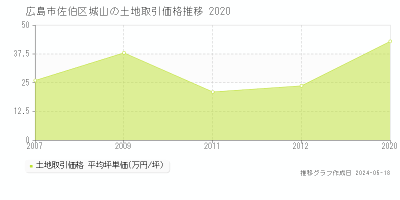 広島市佐伯区城山の土地価格推移グラフ 