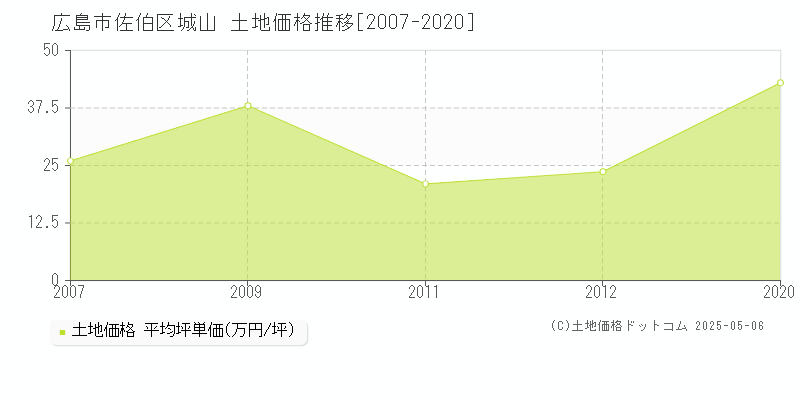 城山(広島市佐伯区)の土地価格推移グラフ(坪単価)[2007-2020年]
