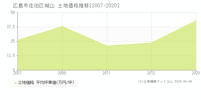 広島市佐伯区城山の土地価格推移グラフ 