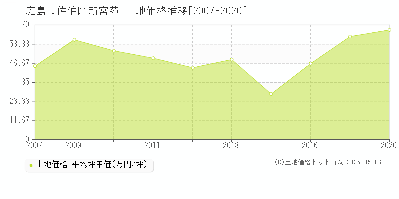 新宮苑(広島市佐伯区)の土地価格推移グラフ(坪単価)[2007-2020年]