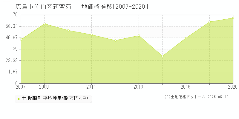 広島市佐伯区新宮苑の土地価格推移グラフ 