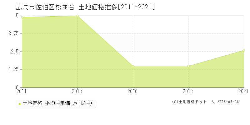 杉並台(広島市佐伯区)の土地価格推移グラフ(坪単価)[2011-2021年]