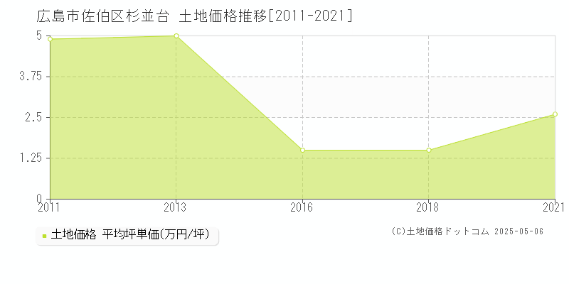 広島市佐伯区杉並台の土地価格推移グラフ 