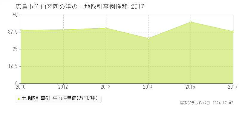 広島市佐伯区隅の浜の土地価格推移グラフ 