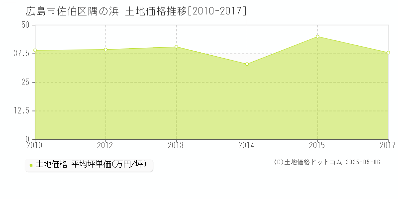 隅の浜(広島市佐伯区)の土地価格推移グラフ(坪単価)[2010-2017年]
