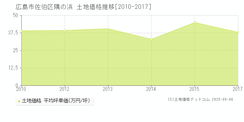 広島市佐伯区隅の浜の土地価格推移グラフ 