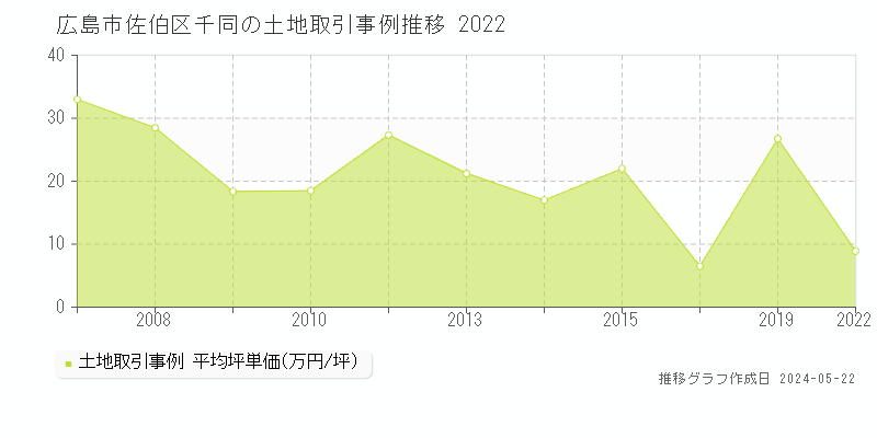 広島市佐伯区千同の土地取引事例推移グラフ 