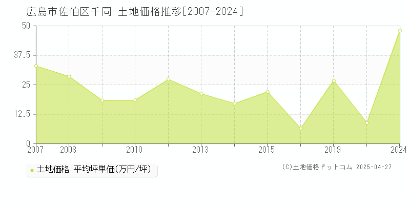 広島市佐伯区千同の土地価格推移グラフ 