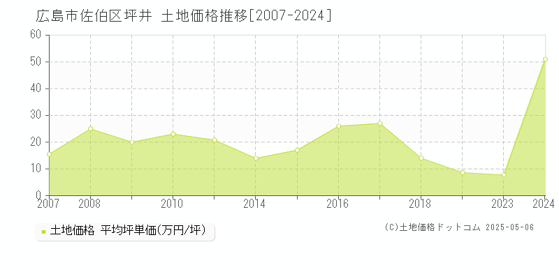 坪井(広島市佐伯区)の土地価格推移グラフ(坪単価)[2007-2024年]