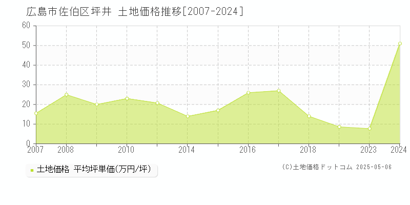 広島市佐伯区坪井の土地価格推移グラフ 