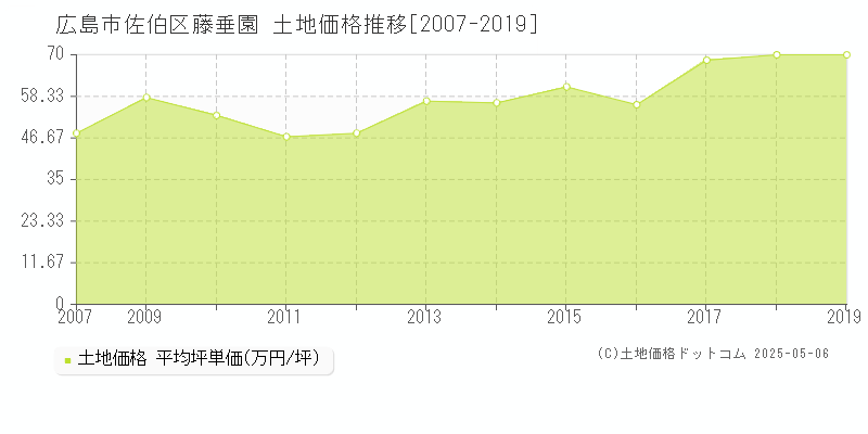 広島市佐伯区藤垂園の土地価格推移グラフ 