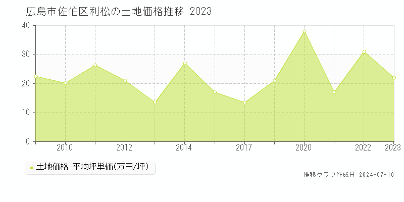 広島市佐伯区利松の土地価格推移グラフ 