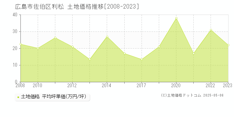 利松(広島市佐伯区)の土地価格推移グラフ(坪単価)[2008-2023年]