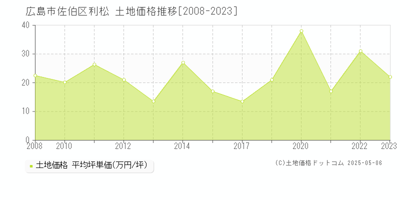 広島市佐伯区利松の土地価格推移グラフ 