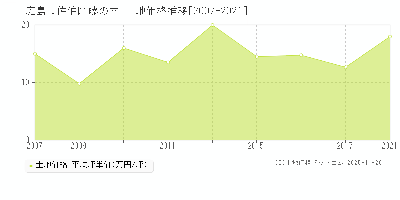 藤の木(広島市佐伯区)の土地価格推移グラフ(坪単価)[2007-2021年]