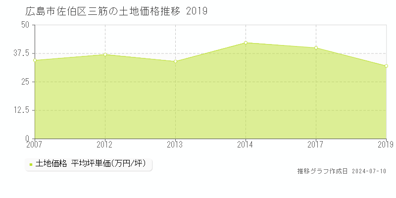広島市佐伯区三筋の土地価格推移グラフ 