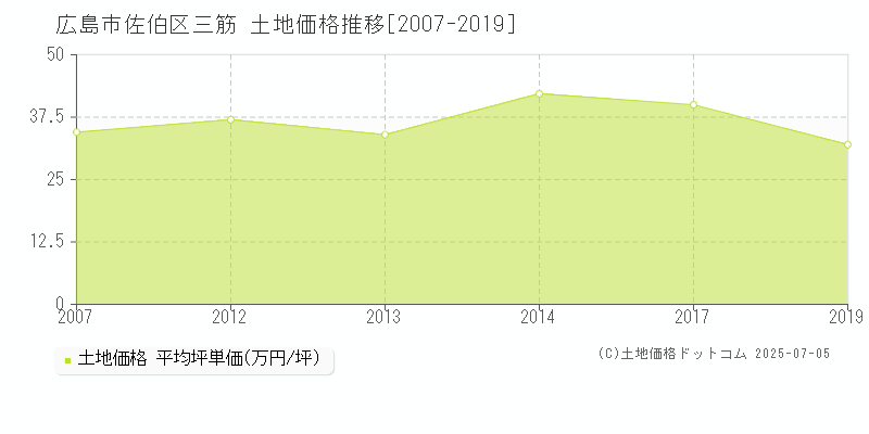 三筋(広島市佐伯区)の土地価格推移グラフ(坪単価)[2007-2019年]