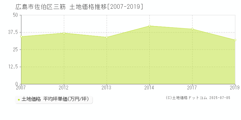 広島市佐伯区三筋の土地価格推移グラフ 