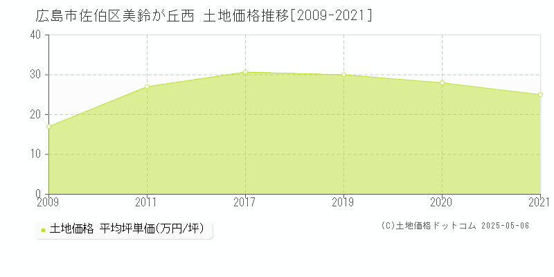 美鈴が丘西(広島市佐伯区)の土地価格推移グラフ(坪単価)[2009-2021年]