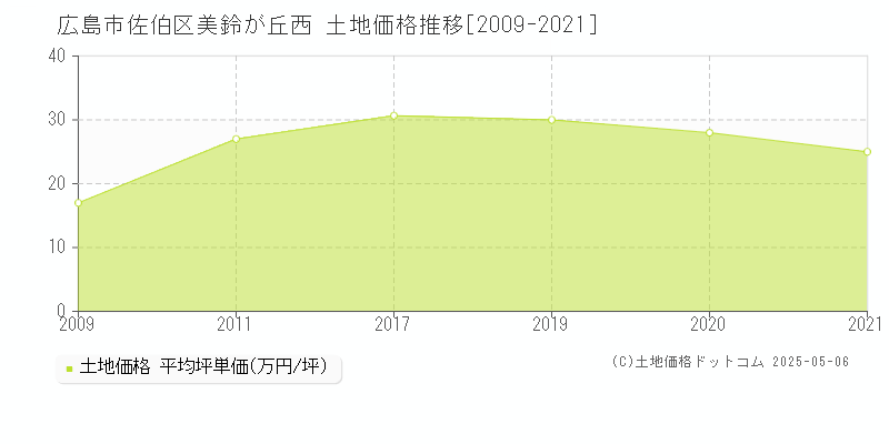 広島市佐伯区美鈴が丘西の土地価格推移グラフ 