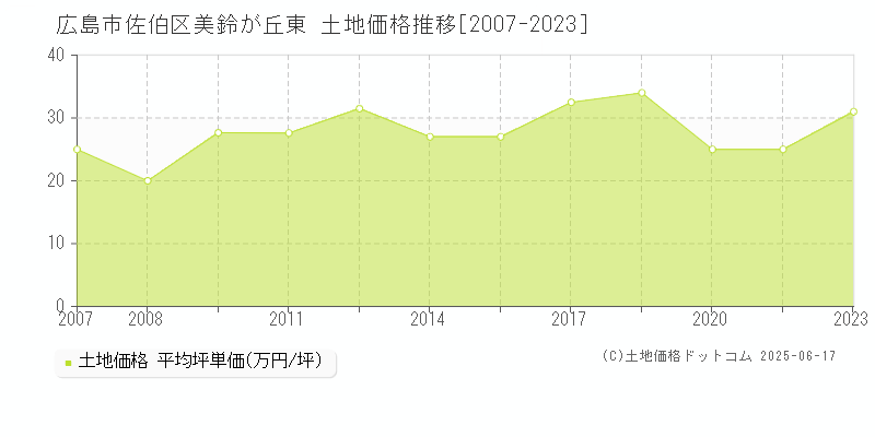 美鈴が丘東(広島市佐伯区)の土地価格推移グラフ(坪単価)[2007-2023年]