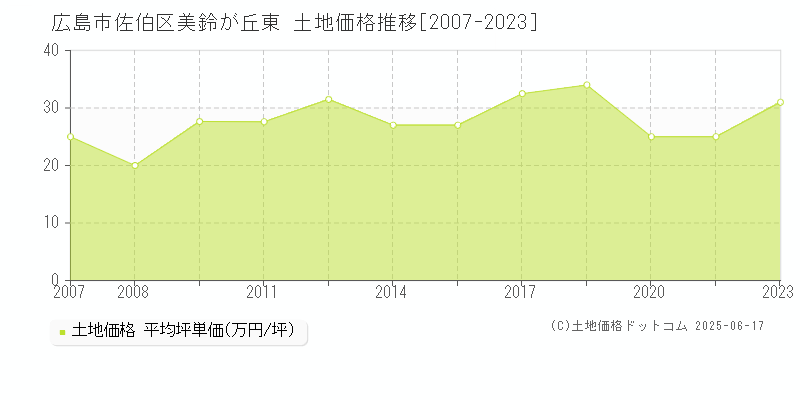 広島市佐伯区美鈴が丘東の土地価格推移グラフ 